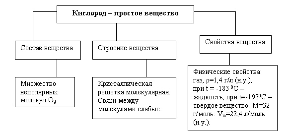 Физические свойства кислорода