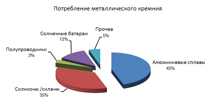 кремний в промышленности