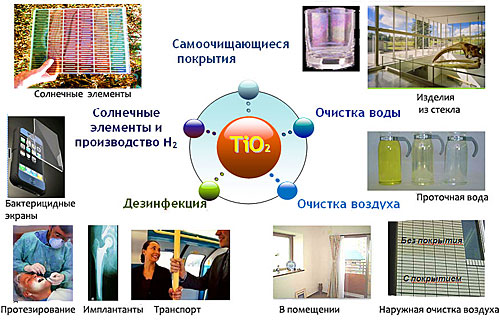 применение титана в промышленности