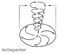 формирование антициклона