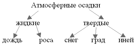 атмосферные осадки виды