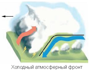 холодный атмосферный фронт