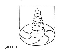 Формирование циклона