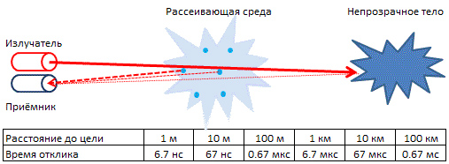 принцип работы облакомера