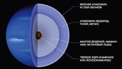 Строение планеты Нептун