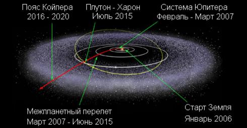 Траектория полета Новые Горизонты