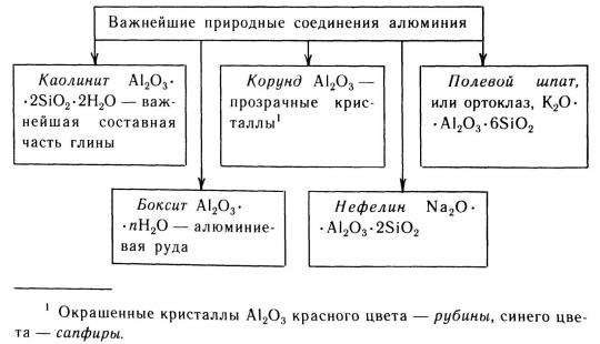 природные соединения алюминия