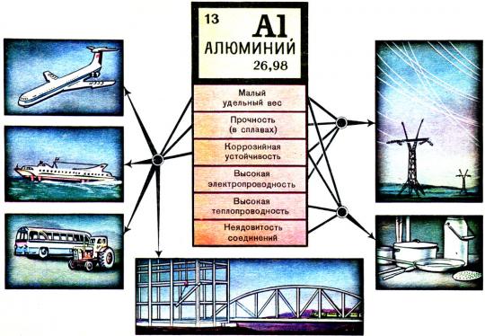 применение алюминия