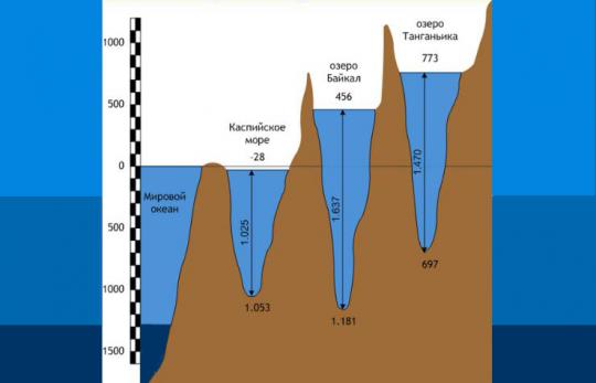 глубина Каспийского моря