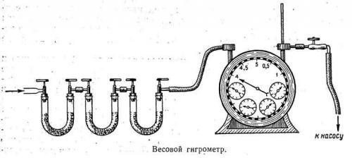 весовой гигрометр