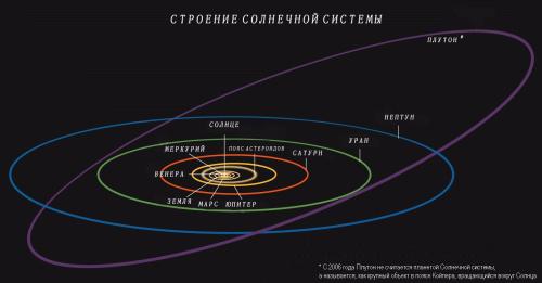 строение Солнечной системы