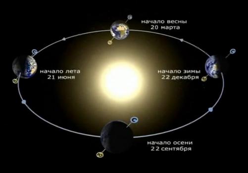 весеннее и осеннее равноденствия