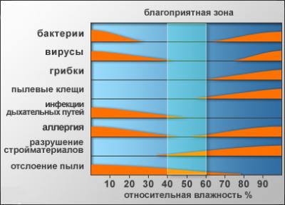 оптимальная влажность воздуха