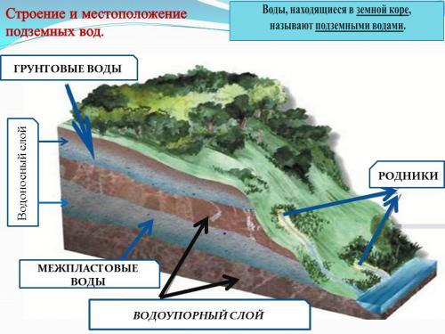 подземные воды схема