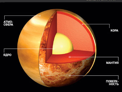 Характеристики Венеры